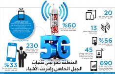 Ericsson Mobility Report: 17 million 5G subscriptions in the Middle East and north Africa by 2023